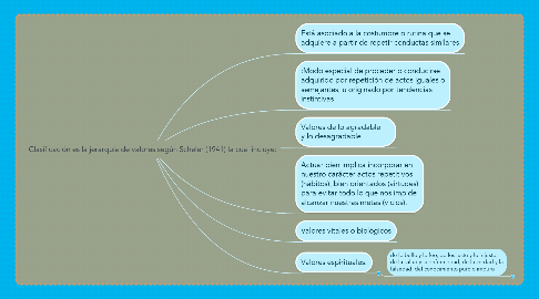 Mind Map: Clasificación es la jerarquía de valores según Scheler (1941) la cual incluye: