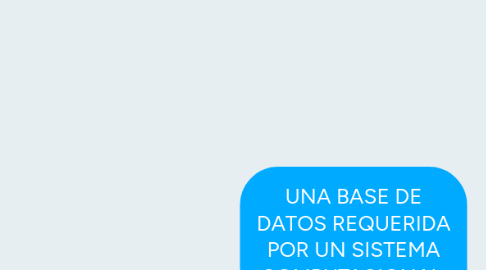 Mind Map: UNA BASE DE DATOS REQUERIDA POR UN SISTEMA COMPUTACIONAL.