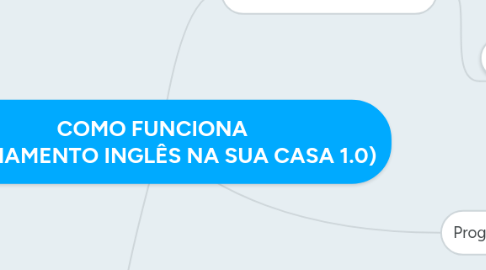 Mind Map: COMO FUNCIONA (TREINAMENTO INGLÊS NA SUA CASA 1.0)