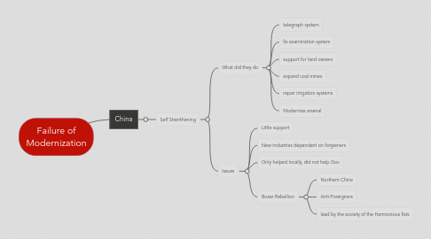 Mind Map: Failure of Modernization