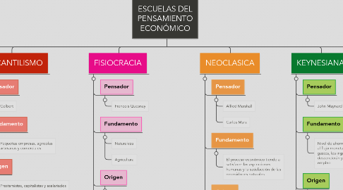 Mind Map: ESCUELAS DEL PENSAMIENTO ECONÓMICO