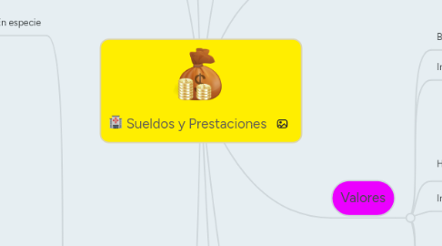 Mind Map: Sueldos y Prestaciones