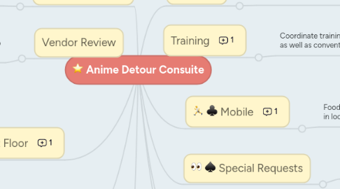 Mind Map: Anime Detour Consuite