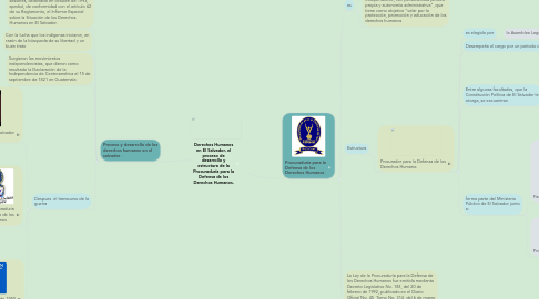 Mind Map: Derechos Humanos en El Salvador, el proceso de desarrollo y estructura de la Procuraduría para la Defensa de los Derechos Humanos.