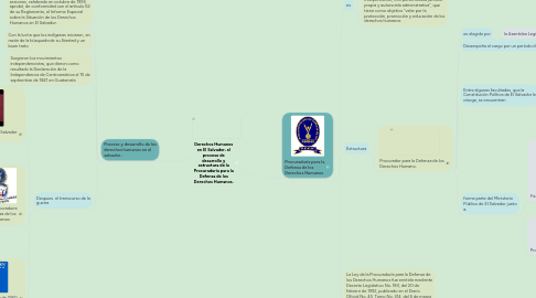 Mind Map: Principios, deberes y prohibiciones éticas.
