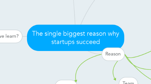 Mind Map: The single biggest reason why startups succeed