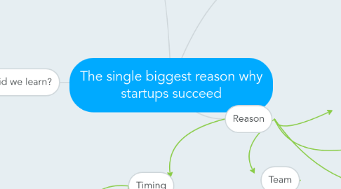 Mind Map: The single biggest reason why startups succeed