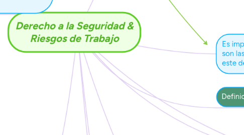 Mind Map: Derecho a la Seguridad & Riesgos de Trabajo