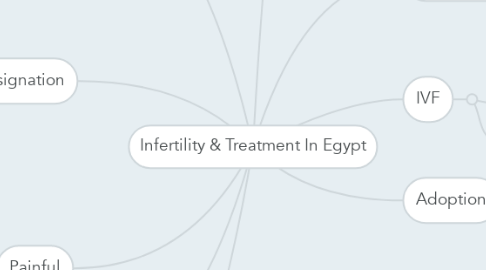 Mind Map: Infertility & Treatment In Egypt