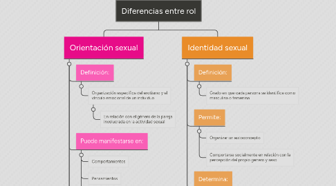 Mind Map: Diferencias entre rol