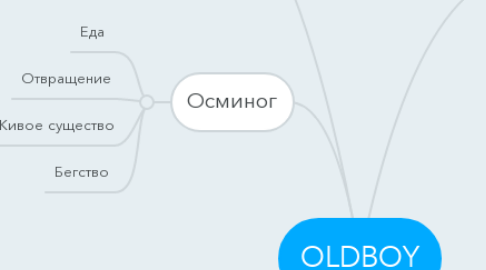 Mind Map: OLDBOY