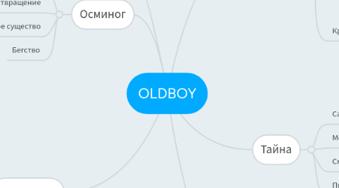 Mind Map: OLDBOY