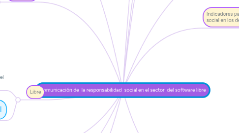 Mind Map: Comunicación de la responsabilidad social en el sector del software libre