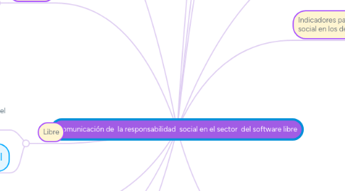 Mind Map: Comunicación de  la responsabilidad  social en el sector  del software libre