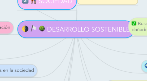 Mind Map: DESARROLLO SOSTENIBLE