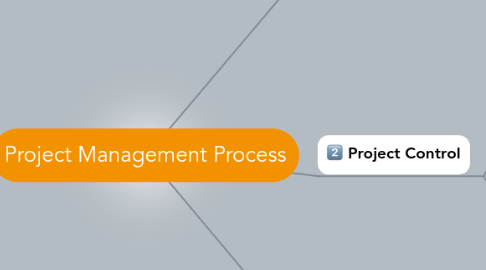 Mind Map: Project Management Process