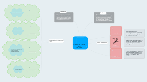 Mind Map: CLASIFICACION DE LOS VALORES.