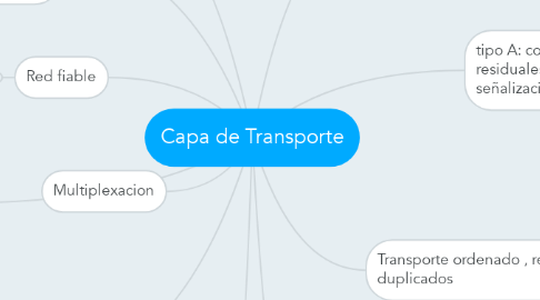 Mind Map: Capa de Transporte
