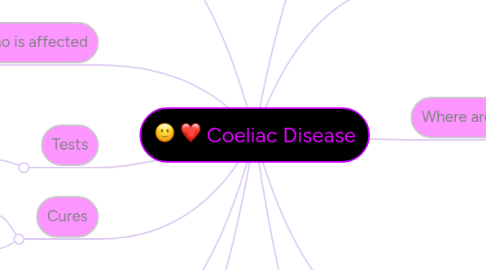 Mind Map: Coeliac Disease