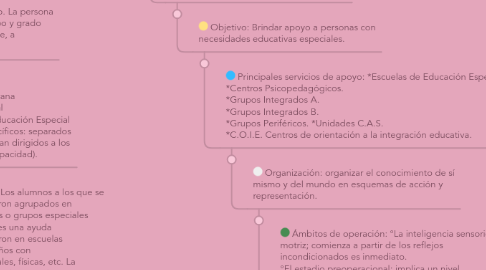 Mind Map: Servicios de Educación Especial