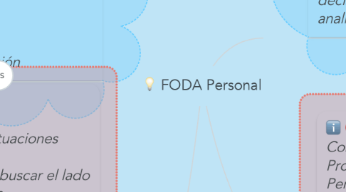 Mind Map: FODA Personal