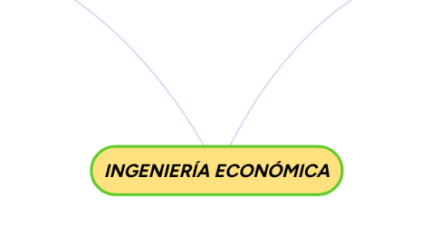 Mind Map: INGENIERÍA ECONÓMICA