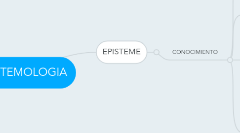 Mind Map: EPISTEMOLOGIA