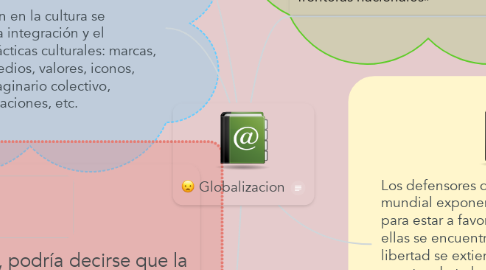 Mind Map: Globalizacion