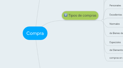 Mind Map: Compra