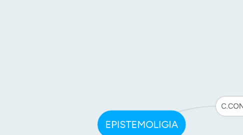 Mind Map: EPISTEMOLIGIA