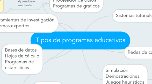 Mind Map: Tipos de programas educativos