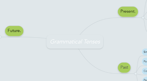 Mind Map: Grammatical Tenses