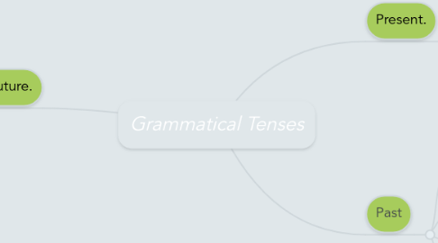 Mind Map: Grammatical Tenses