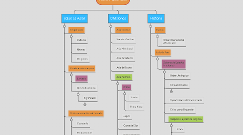 Mind Map: Asia Pacífico.