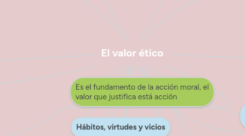 Mind Map: El valor ético