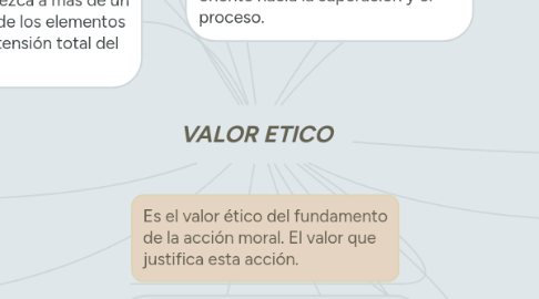 Mind Map: VALOR ETICO