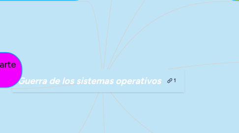 Mind Map: Guerra de los sistemas operativos