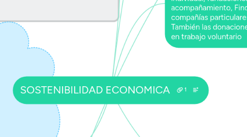 Mind Map: SOSTENIBILIDAD ECONOMICA