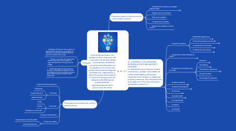 Mind Map: Control Administrativo. Su utilidad se da en el proceso de seguimiento de las actividades de una empresa, verificando que estas estén alineadas con sus objetivos. El control solo puede estar presente luego de la planeación, organización y dirección ya que teóricamente el control es la supervisión de cualquier actividad que se pueda deslindar significativamente de la consecución de metas.