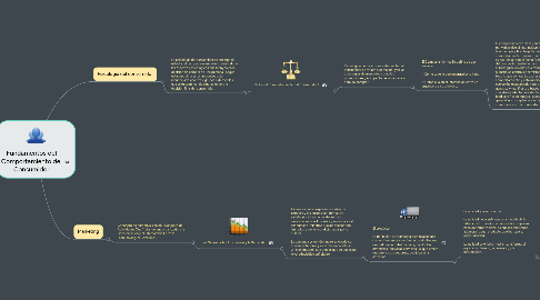 Mind Map: Fundamentos del Comportamiento del Consumidor