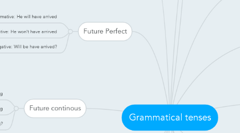 Mind Map: Grammatical tenses