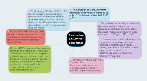 Mind Map: Evaluación educativa: conceptos