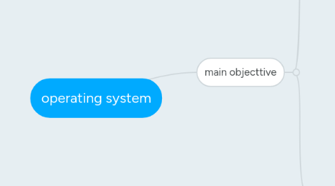 Mind Map: operating system