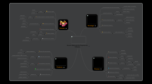 Mind Map: Errores clásicos de los Proyectos de Software