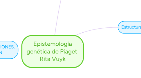Mind Map: Epistemología genética de Piaget Rita Vuyk