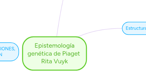 Mind Map: Epistemología genética de Piaget  Rita Vuyk