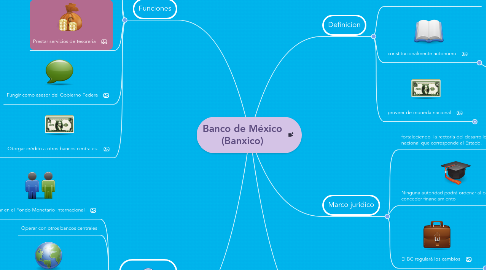 Mind Map: Banco de México (Banxico)