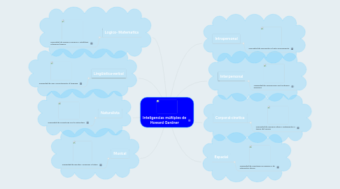 Mind Map: Inteligencias múltiples de Howard Gardner