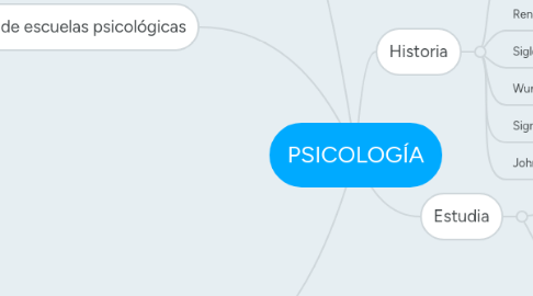 Mind Map: PSICOLOGÍA