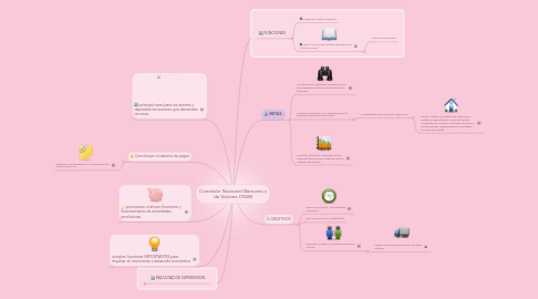 Mind Map: Comisión Nacional Bancaria y de Valores CNVB